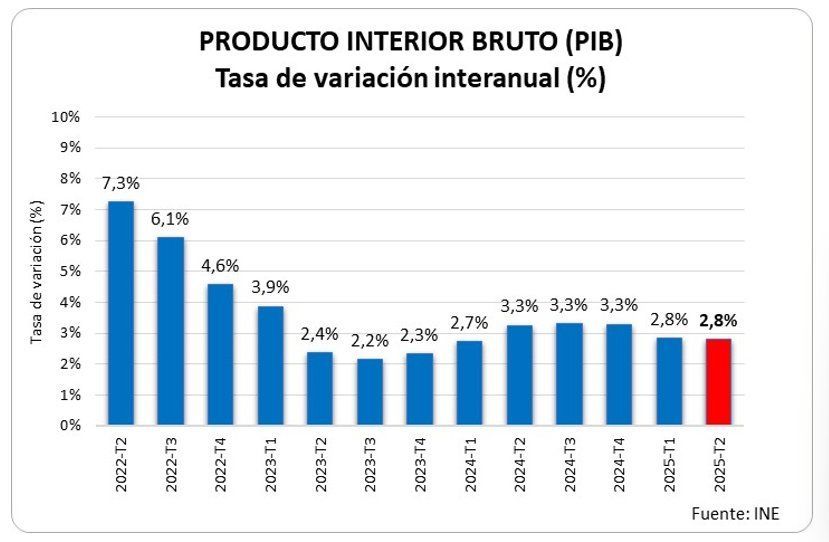 Gráfico del Producto Interior Bruto de España mostrando la tasa de variación interanual