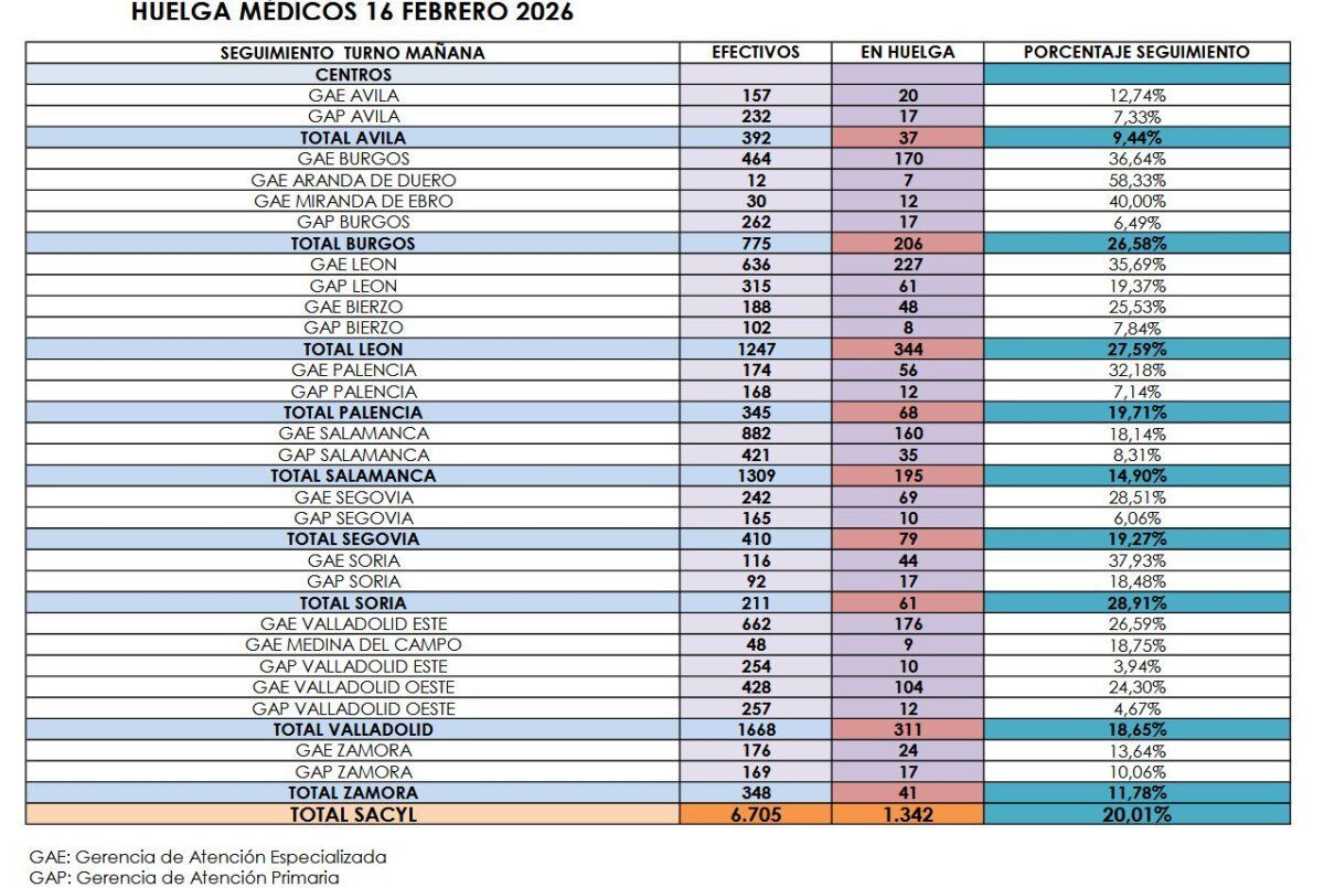 Tabla de seguimiento de la huelga de médicos en Salamanca