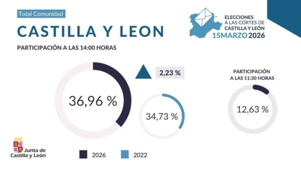 Gráfico de participación electoral en Castilla y León 2026