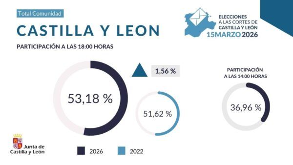 Gráfica de participación electoral en Castilla y León a las 18:00 horas