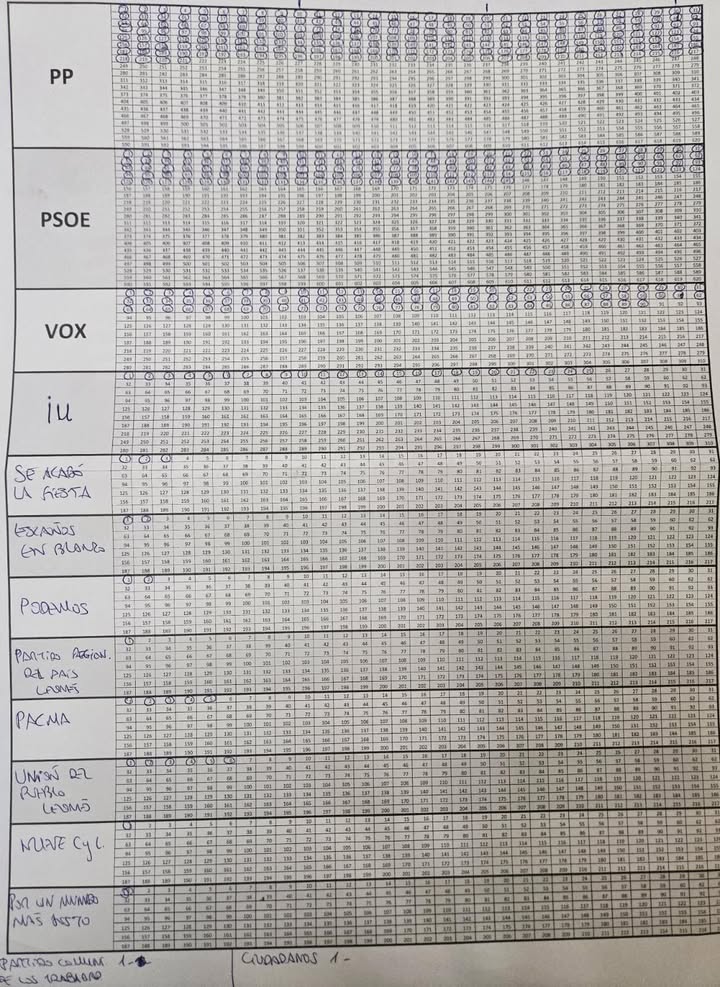 Resultados de la votación en Candelario con cifras de votos emitidos