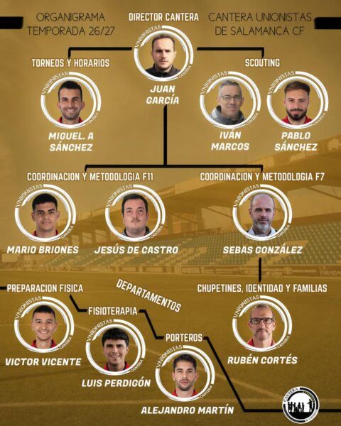 Organigrama de la cantera de Unionistas de Salamanca para la temporada 2026/2027