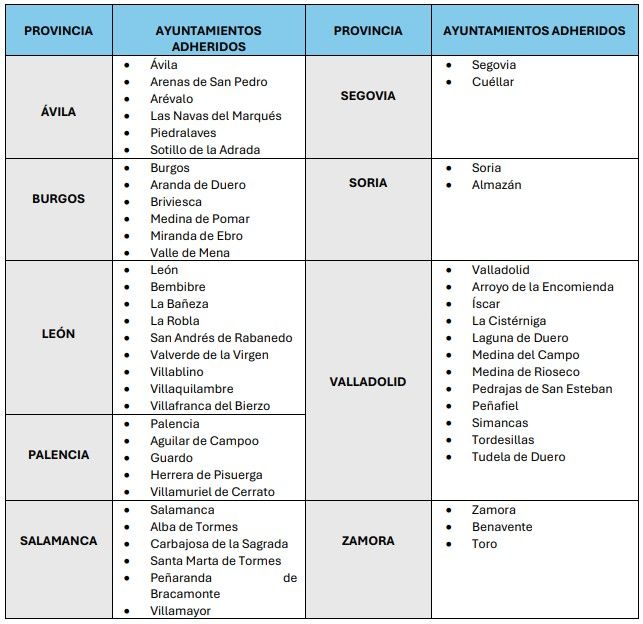 Tabla de ayuntamientos adheridos en varias provincias de España