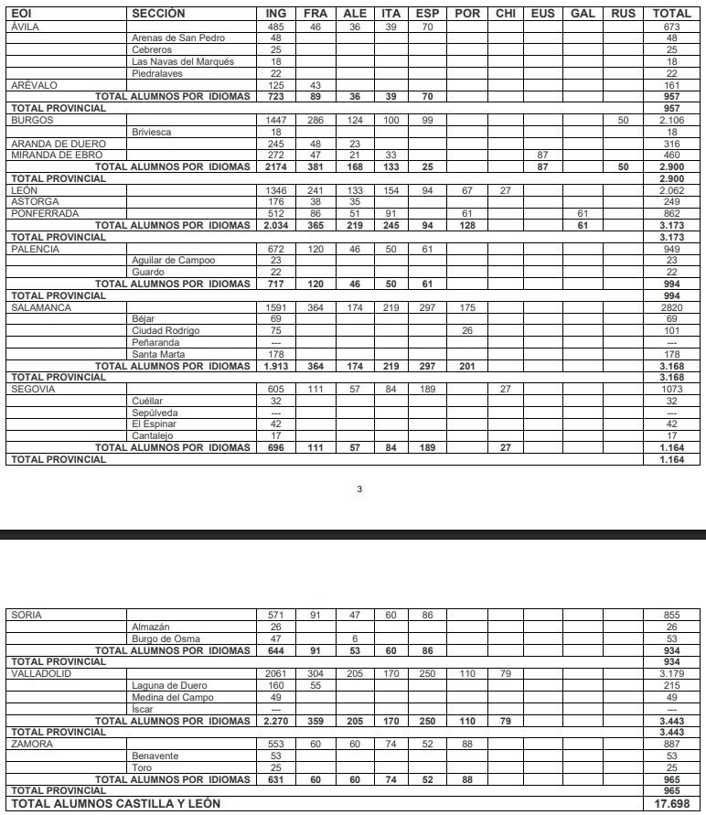 Tabla de alumnos por idiomas en Escuelas Oficiales de Idiomas de Castilla y León