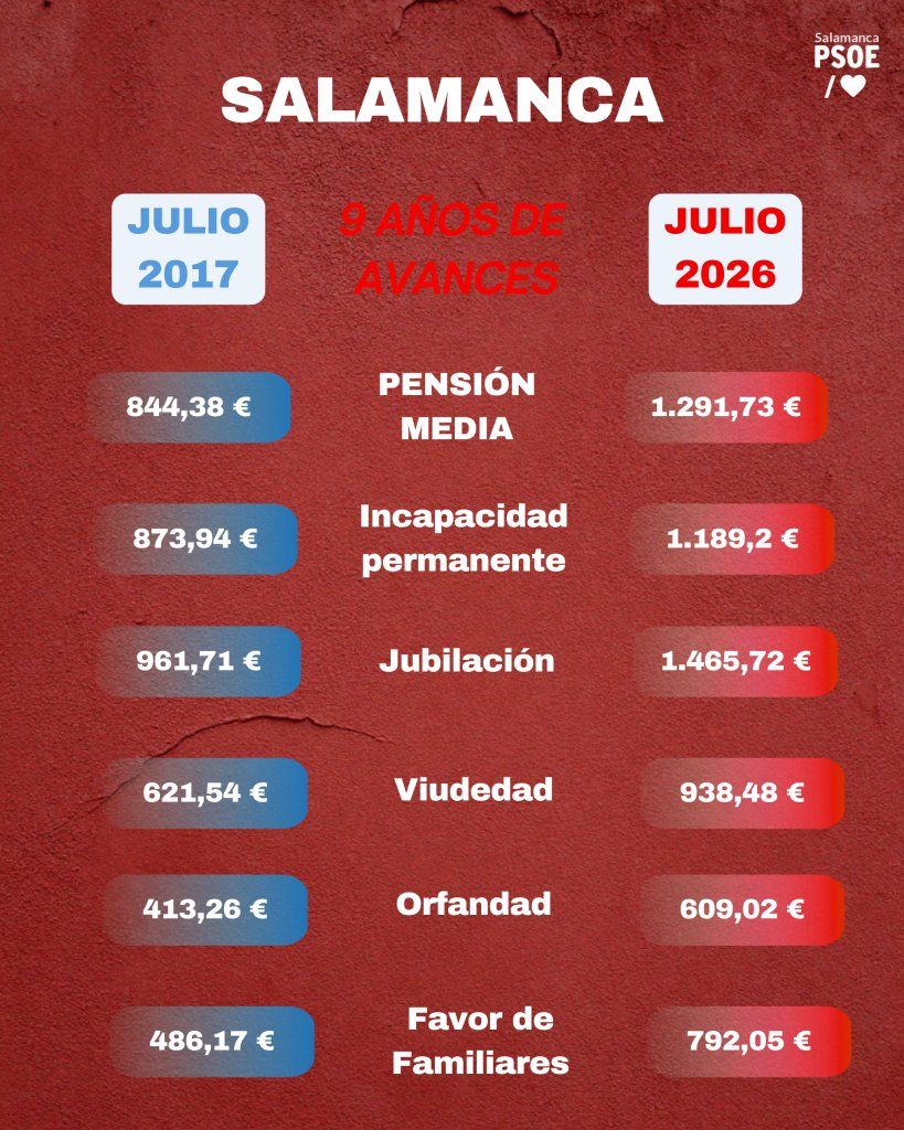 Gráfico de pensiones medias en Salamanca de 2017 a 2026