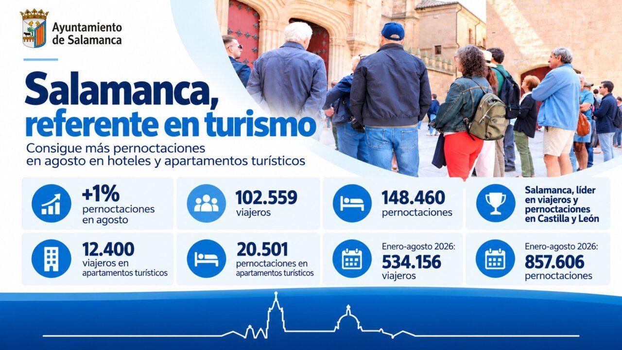 Gráfica sobre turismo en Salamanca con estadísticas de viajeros y pernoctaciones